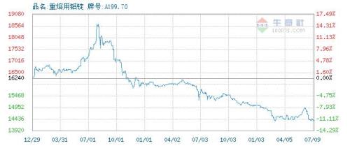 Yangtze River Nonferrous Metals Market Aluminum Price Trend 7.9