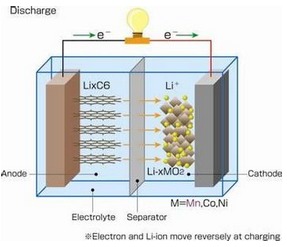 Two factors hinder the development of lithium battery materials in China