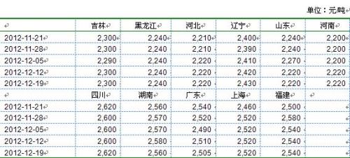 Major corn wholesale price in China