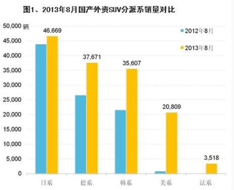 In August 2013, sales of domestic foreign brands SUVs were sold