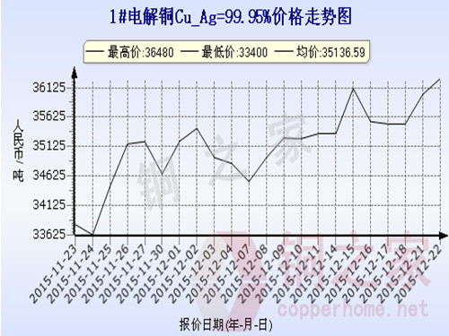 Shanghai spot copper price chart December 22