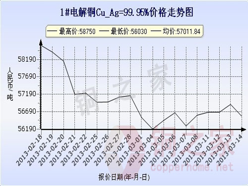 Shanghai spot copper price chart March 14