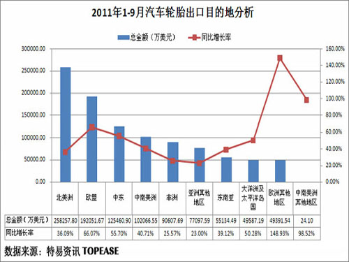 Analysis of China's Tire Export Market in 2011