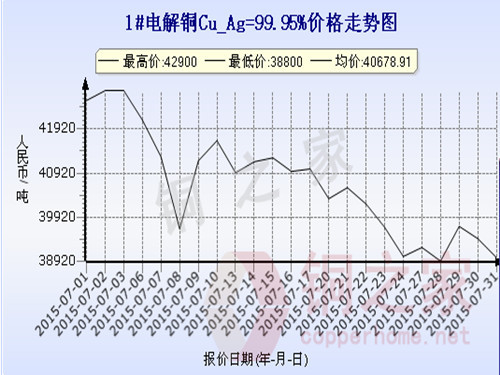Shanghai spot copper price trend July 31