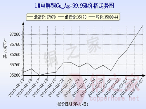 Shanghai spot copper price trend 2016.3.7