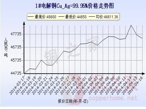 Shanghai Spot Copper Price Chart April 16