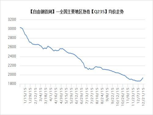 This year's major regions throughout the country HRC [Q235] Average price trend