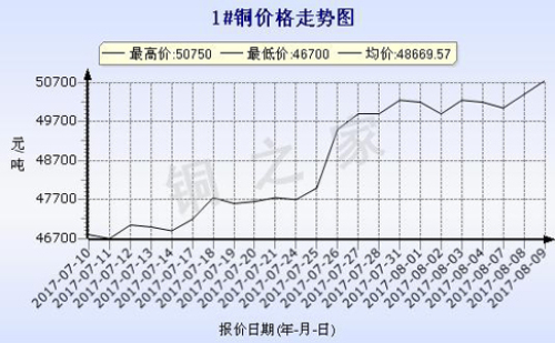 August 9th, 2017 Spot Copper Price Trends in Wuhan