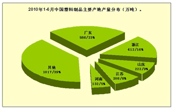 20% increase in output of plastic products