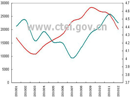 In 2010, China's export blankets to the world increased 16.68% year-on-year