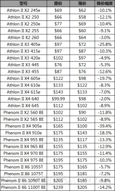 AMD processor price cuts across the board