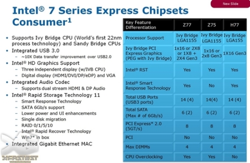 Intel plans to launch 7 series motherboard chipset in the second quarter of 2012