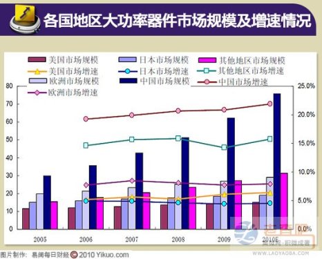 IGBT: Industry is Growing