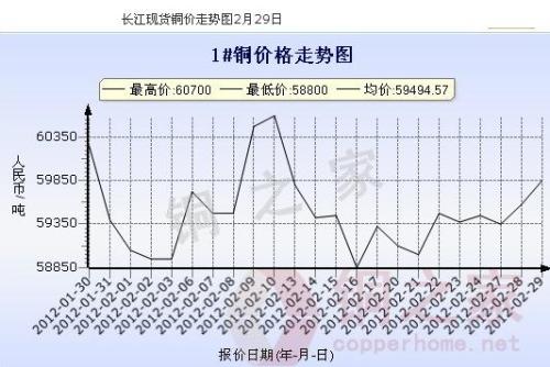 Changjiang spot copper price chart February 29