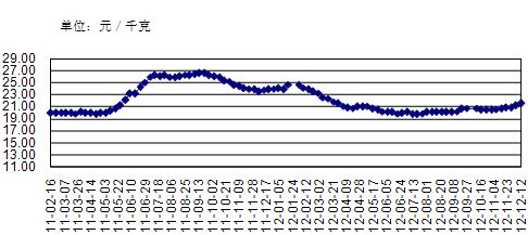 The average weekly price of pork in 2011-2012