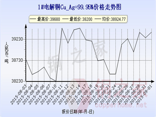 Shanghai spot copper price chart September 1