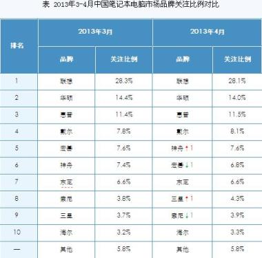 April Domestic Notebook Market Report