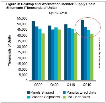 Rising prices of inventories have fallen sharply Q4 LCD monitor consumer demand will recover