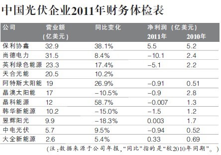 Photovoltaic companies' non-silicon cost drop in 2011