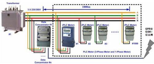 Wireless communication prospects with smart meter