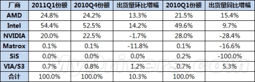 Graphics market: Intel/AMD advances with NVIDIA continues to decline