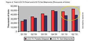 iSuppli: The current TV LCD panel has exceeded 2009