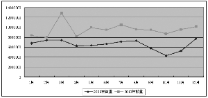 Vitamin C export volume surged and prices fell