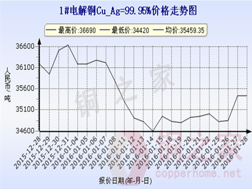 Shanghai spot copper price trend 2106.1.27
