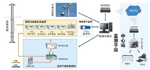 Poly winning bid Wuxi Environmental Protection Bureau 80 sets of monitoring instruments