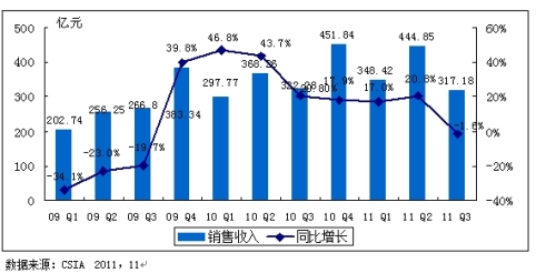 China's integrated circuit operation in the first three quarters of 2011