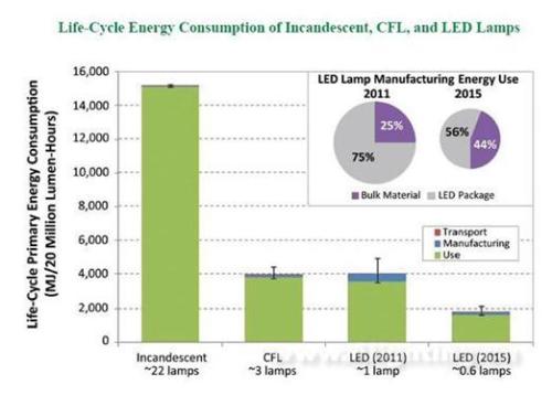 DOE releases energy consumption comparison report for various lighting technologies