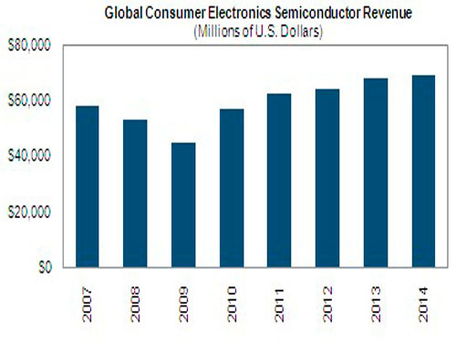 Strong rebound in consumer electronics growth High-end CE chip development costs continue to rise
