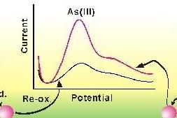 Arsenic (III) electrochemical detection mechanism