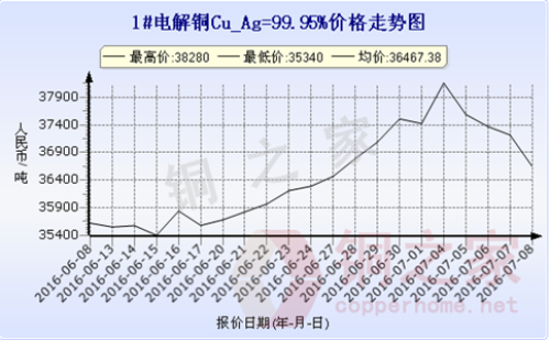 Shanghai spot copper price trend 2016.7.8