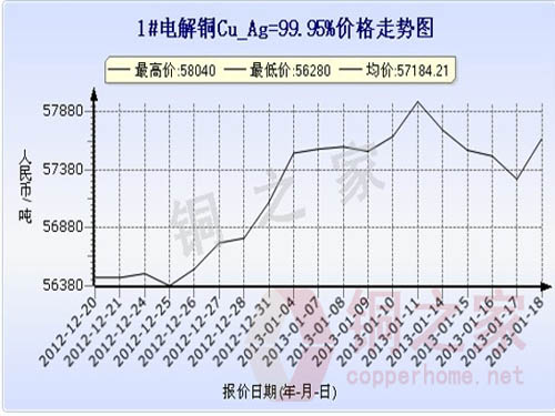 Shanghai spot copper price chart January 18