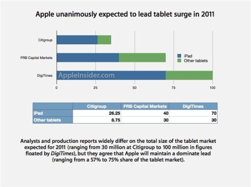 iPad leader 2011 Tablet market