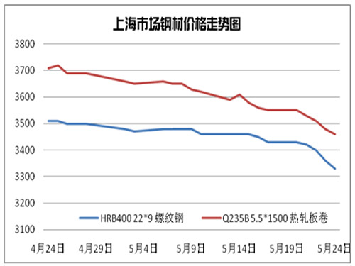 The market is weak and the steel price declines worse