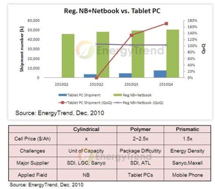 High-capacity batteries will begin mass commercialization in 2011