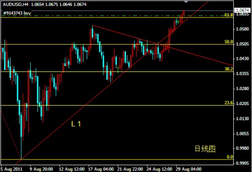 Risk appetite has risen significantly, with AUD/USD rising to a three-week high