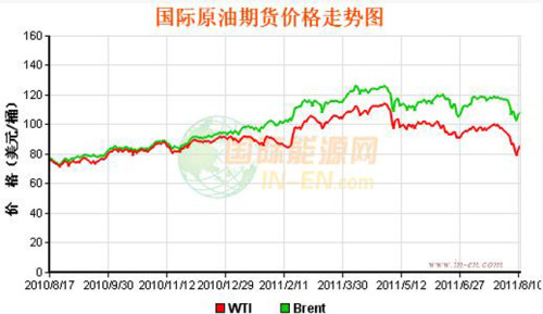 International oil prices rose sharply on the 11th to close at $85.72 a barrel