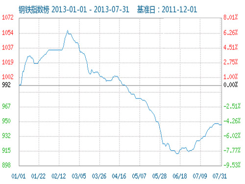 August steel price rally surviving