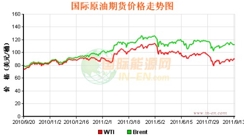 International oil prices fell on the 14th to close at 88.91 US dollars a barrel