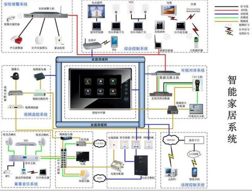 Unlimited smart home potential