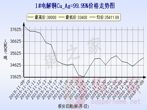 Shanghai spot copper price chart 12.9