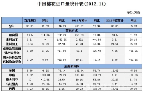 November 2012 China Cotton Import Monthly Report