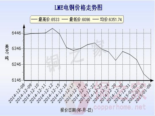 LME Copper Price Chart January 6