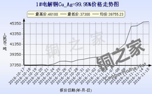 Shanghai spot copper price chart November 15