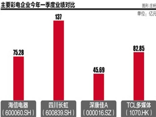 TV industry is unusually difficult to sustain