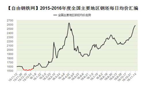 Billet Average Price Chart in Major Regions of the Country