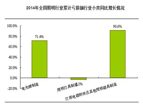 National Lighting Industry Loss in 2014